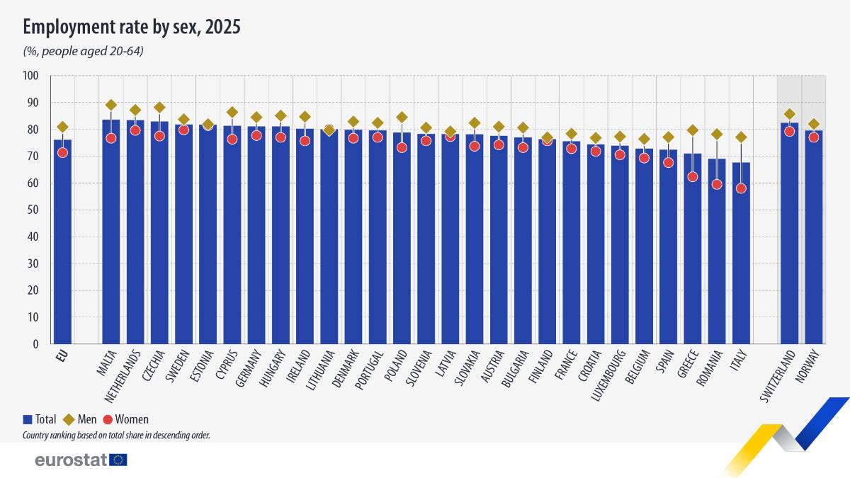 Nel lavoro l'Italia ultima in Europa e divario di genere pi&ugrave; alto